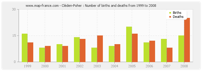 Cléden-Poher : Number of births and deaths from 1999 to 2008