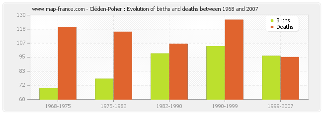 Cléden-Poher : Evolution of births and deaths between 1968 and 2007