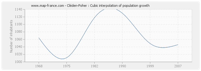 Cléden-Poher : Cubic interpolation of population growth