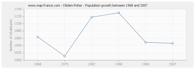 Population Cléden-Poher