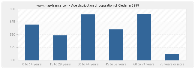 Age distribution of population of Cléder in 1999