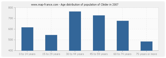 Age distribution of population of Cléder in 2007