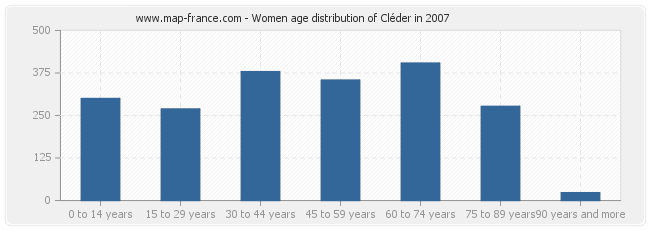 Women age distribution of Cléder in 2007