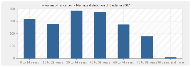 Men age distribution of Cléder in 2007