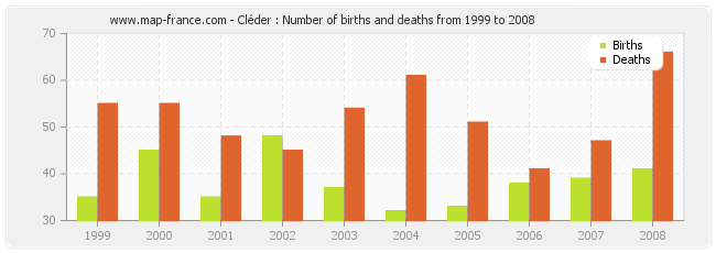 Cléder : Number of births and deaths from 1999 to 2008