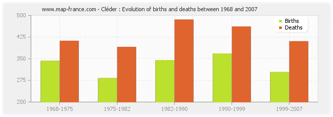 Cléder : Evolution of births and deaths between 1968 and 2007