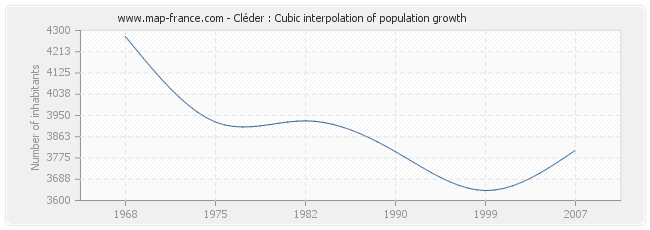 Cléder : Cubic interpolation of population growth