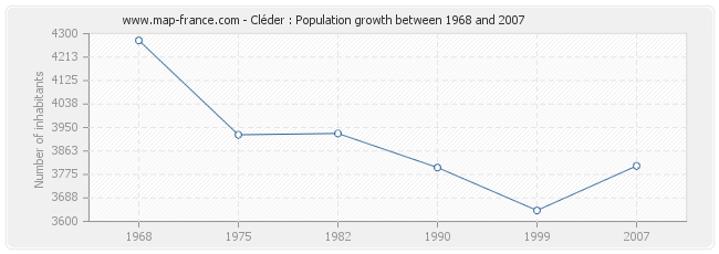 Population Cléder