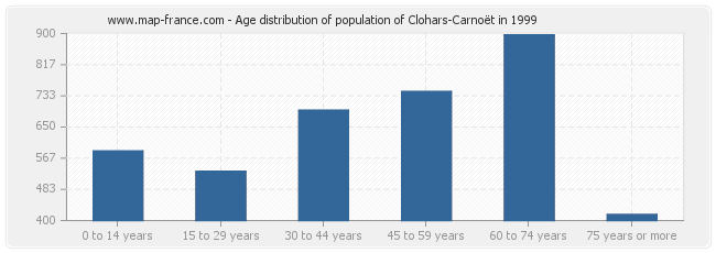 Age distribution of population of Clohars-Carnoët in 1999