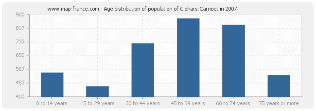 Age distribution of population of Clohars-Carnoët in 2007