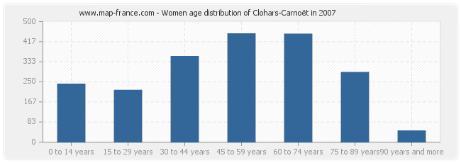 Women age distribution of Clohars-Carnoët in 2007