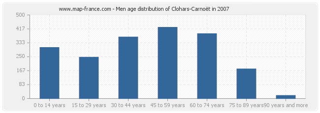 Men age distribution of Clohars-Carnoët in 2007