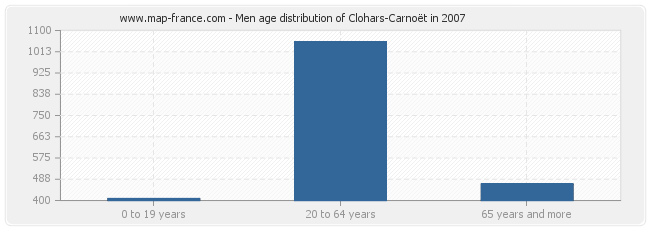 Men age distribution of Clohars-Carnoët in 2007