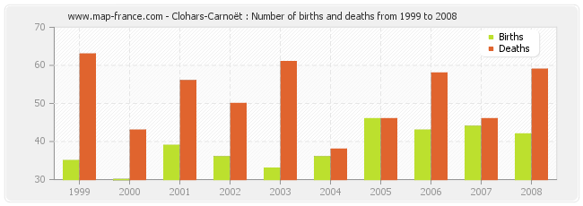 Clohars-Carnoët : Number of births and deaths from 1999 to 2008