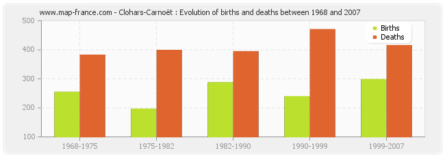 Clohars-Carnoët : Evolution of births and deaths between 1968 and 2007