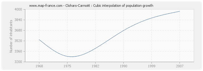 Clohars-Carnoët : Cubic interpolation of population growth