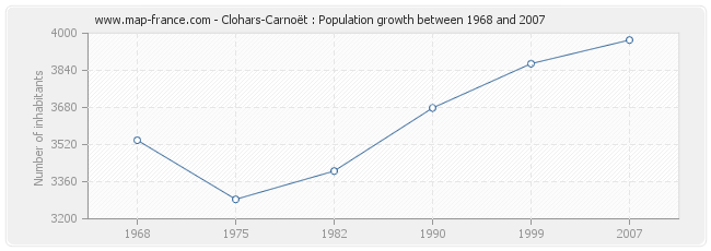 Population Clohars-Carnoët