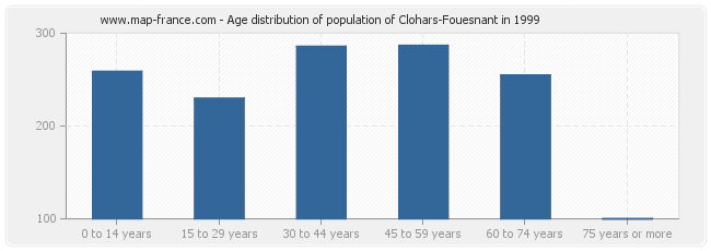 Age distribution of population of Clohars-Fouesnant in 1999