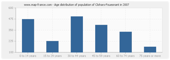 Age distribution of population of Clohars-Fouesnant in 2007