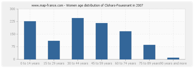 Women age distribution of Clohars-Fouesnant in 2007