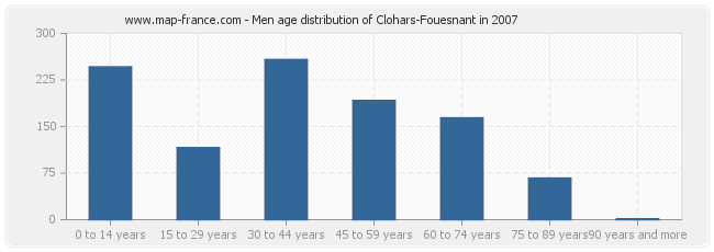 Men age distribution of Clohars-Fouesnant in 2007