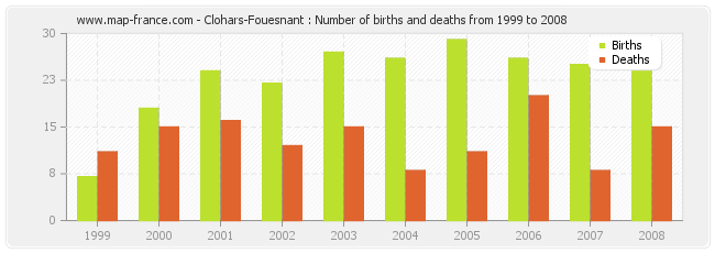 Clohars-Fouesnant : Number of births and deaths from 1999 to 2008