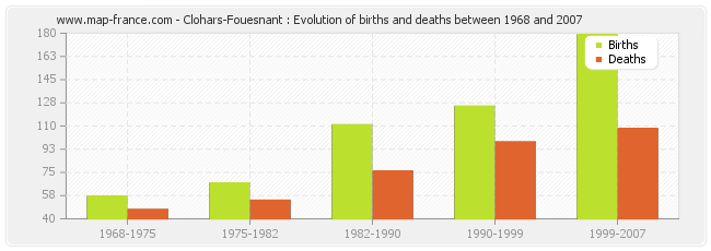 Clohars-Fouesnant : Evolution of births and deaths between 1968 and 2007