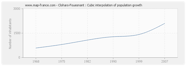 Clohars-Fouesnant : Cubic interpolation of population growth