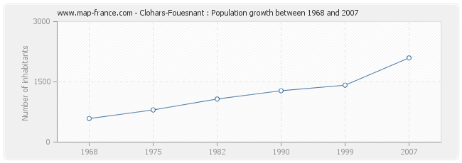 Population Clohars-Fouesnant