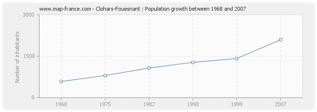 Clohars-Fouesnant : Population growth between 1968 and 2007 Population Clohars-Fouesnant