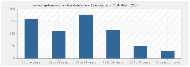 Age distribution of population of Coat-Méal in 2007