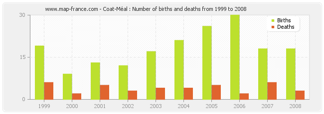 Coat-Méal : Number of births and deaths from 1999 to 2008