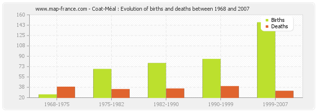Coat-Méal : Evolution of births and deaths between 1968 and 2007