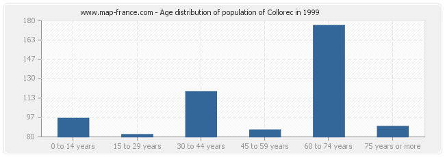 Age distribution of population of Collorec in 1999