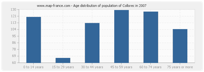 Age distribution of population of Collorec in 2007