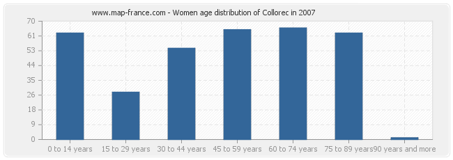 Women age distribution of Collorec in 2007