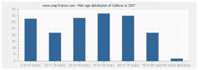 Men age distribution of Collorec in 2007