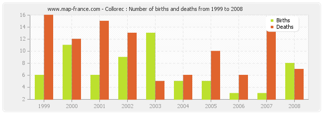 Collorec : Number of births and deaths from 1999 to 2008