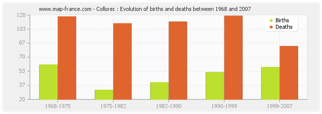 Collorec : Evolution of births and deaths between 1968 and 2007