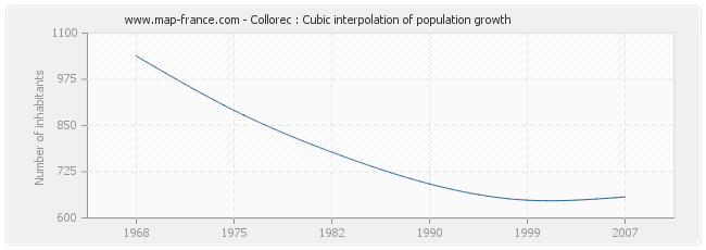 Collorec : Cubic interpolation of population growth