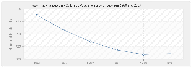 Population Collorec