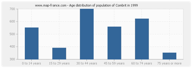 Age distribution of population of Combrit in 1999