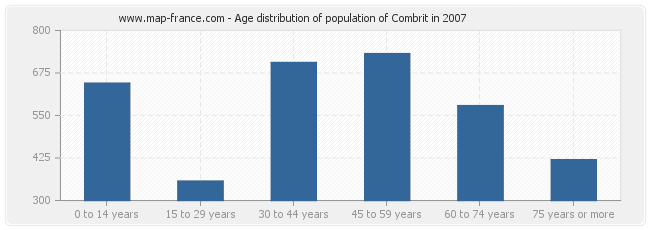 Age distribution of population of Combrit in 2007