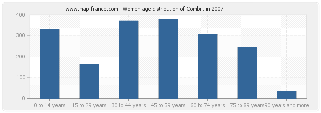 Women age distribution of Combrit in 2007