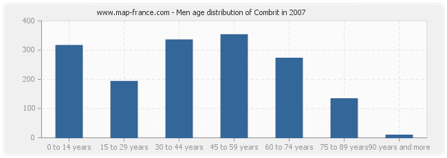 Men age distribution of Combrit in 2007