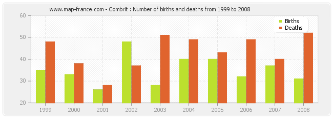 Combrit : Number of births and deaths from 1999 to 2008