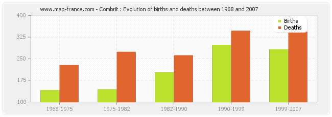 Combrit : Evolution of births and deaths between 1968 and 2007
