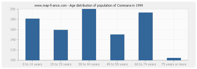 Age distribution of population of Commana in 1999