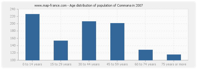 Age distribution of population of Commana in 2007