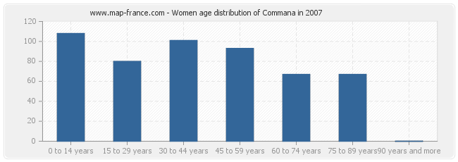 Women age distribution of Commana in 2007